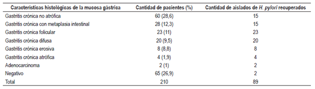 Resultados del estudio citol&oacute;gico de las biopsias g&aacute;stricas y n&uacute;mero de aislados de H. pylori recuperados