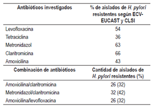 Porcentaje de resistencia a los antibi&oacute;ticos asociados utilizados en el tratamiento de erradicaci&oacute;n de H. pylori. Claritromicina: puntos de corte CLSI; para el resto de antibi&oacute;ticos, puntos de corte epidemiol&oacute;gico EUCAST.