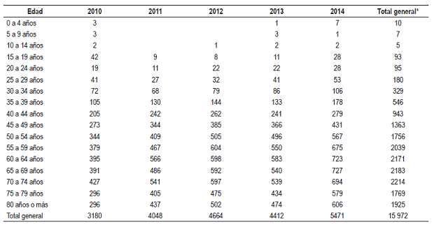 Personas atendidas con diagn&oacute;stico principal de c&aacute;ncer g&aacute;strico por grupos de edad durante el per&iacute;odo 2010-2014. Datos RIPS