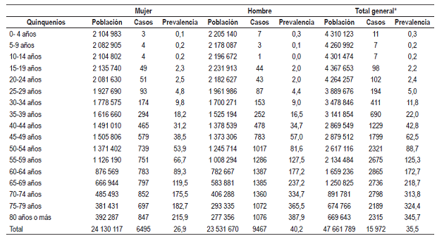 Prevalencia a 5 a&ntilde;os (entre 2010 y 2014) de c&aacute;ncer g&aacute;strico en hombres y mujeres, usando diagn&oacute;stico principal, expresado en quinquenios
