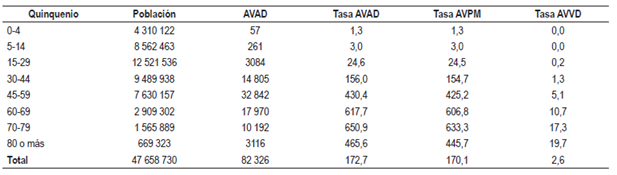 Distribuci&oacute;n de AVAD, AVPM y AVVD por c&aacute;ncer g&aacute;strico en Colombia, seg&uacute;n quinquenios, para el a&ntilde;o 2013. Tasas por 100 000 habitantes