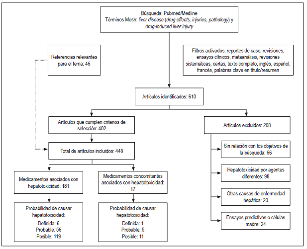 Resultados generales de la revisi&oacute;n estructurada: medicamentos causantes de toxicidad hep&aacute;tica.