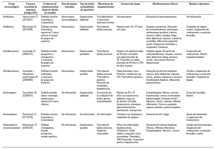 Medicamentos con probabilidad de causar hepatotoxicidad definida