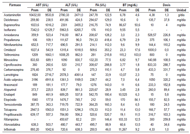 Valores de enzimas hep&aacute;ticas y dosis asociadas con medicamentos hepatot&oacute;xicos