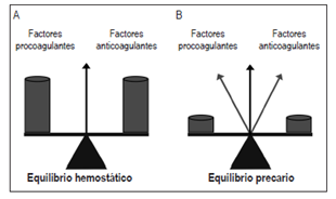 Equilibrio hemost&aacute;tico en personas sanas (A) y en pacientes con enfermedad hep&aacute;tica (B).
