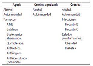 Clasificaci&oacute;n y agentes causantes de insuficiencia hep&aacute;tica