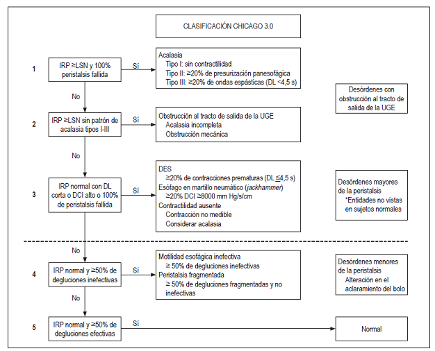 Algoritmo para la interpretaci&oacute;n de la MAR esof&aacute;gica con la clasificaci&oacute;n de Chicago 3.0. Tomado de: Kahrilas PJ, et al. Neurogastroenterol Motil. 2015;27(2):160-74. LSN: l&iacute;mite superior de lo normal.