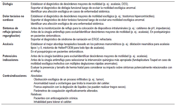 Recomendaciones para el uso cl&iacute;nico de manometr&iacute;a esof&aacute;gica