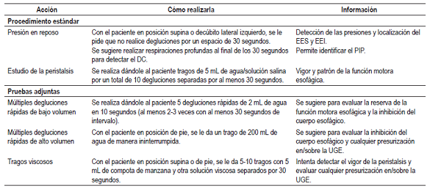 Protocolo est&aacute;ndar para desarrollar una manometr&iacute;a y pruebas adjuntas durante la manometr&iacute;a esof&aacute;gica de alta resoluci&oacute;n