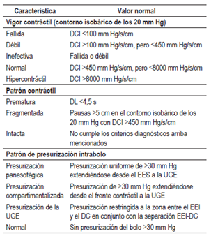 Caracter&iacute;sticas de contractilidad esof&aacute;gica en la MAR