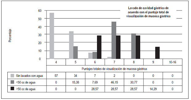 Requerimiento de lavado g&aacute;strico en relaci&oacute;n con el puntaje de visualizaci&oacute;n de la mucosa g&aacute;strica (p = 0,00).