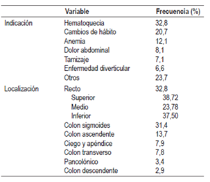 Colonoscopia: indicaci&oacute;n y localizaci&oacute;n de los hallazgos