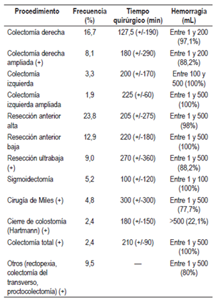 Variables quir&uacute;rgicas (tipo de cirug&iacute;a laparosc&oacute;pica, tiempo quir&uacute;rgico, volumen de hemorragia transoperatoria)
