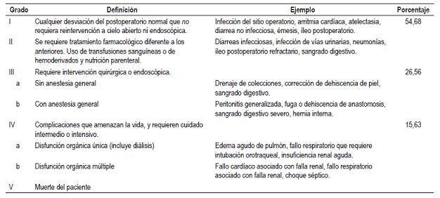 Clasificaci&oacute;n de Clavien-Dindo
