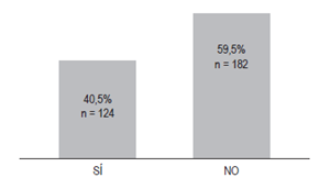 Prescripci&oacute;n de TSA de acuerdo con la evidencia (n=306) 19,22,26. S&iacute; = basada en la evidencia; no = no basada en la evidencia. FDA, AGA, ACG y ASHP.