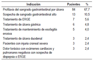 Indicaciones de TSA basadas en la evidencia (n = 124)