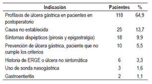 Indicaci&oacute;n de TSA no basadas en la evidencia (n=182)