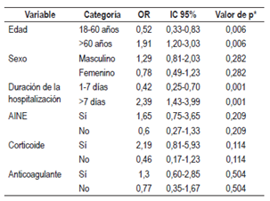Variables asociadas con prescripci&oacute;n inadecuada de la TSA