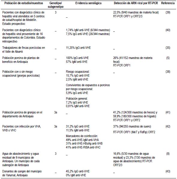 Estudios de infecci&oacute;n por VHE realizados en Colombia