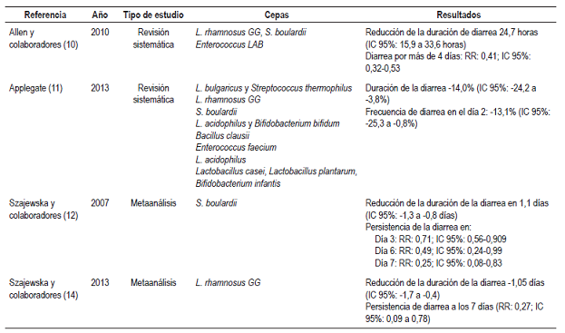 Metaan&aacute;lisis y revisiones sistem&aacute;ticas de uso de probi&oacute;ticos en diarrea aguda