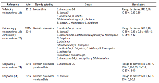 Metaan&aacute;lisis y revisiones sistem&aacute;ticas de uso de probi&oacute;ticos en diarrea asociada a C. difficile