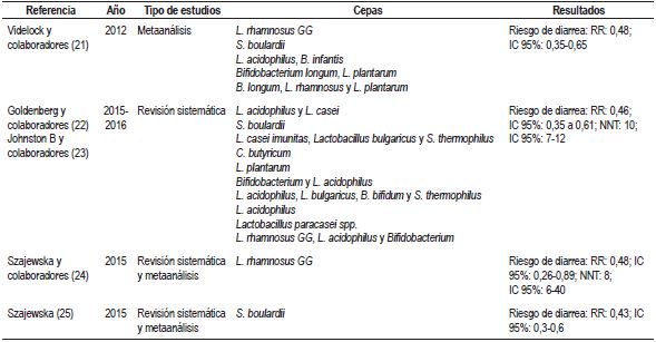 Metaan&aacute;lisis y revisiones sistem&aacute;ticas de uso de probi&oacute;ticos en diarrea asociada a antibi&oacute;ticos