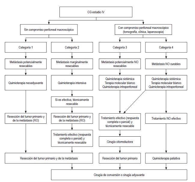 Tratamiento para las nuevas categorías del CG Estadio IV 6. Modificado de: Yoshida K et al. Gastric Cancer. 2016;192:329-38.