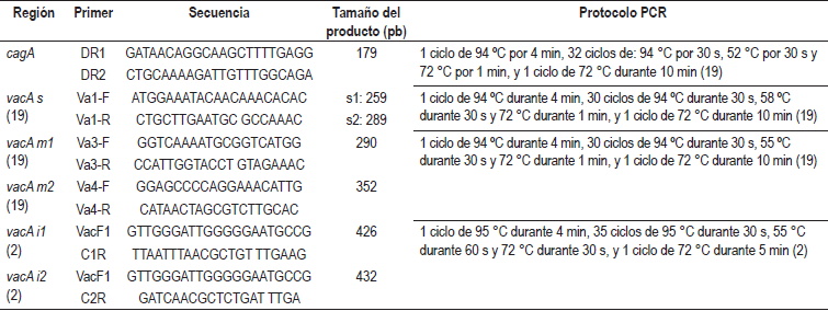 Cebadores y protocolo usado para la amplificaci&oacute;n de cagA y vacA