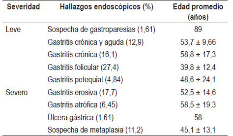 Clasificaci&oacute;n de los hallazgos endosc&oacute;picos*