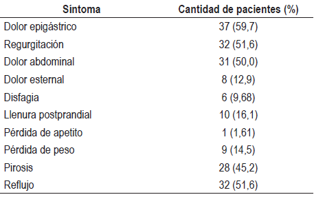 Distribuci&oacute;n de los s&iacute;ntomas g&aacute;stricos reportados por los pacientes*