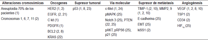 Mutaciones gen&eacute;ticas encontradas en los CPD