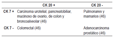 Las CK y tipos de tumores