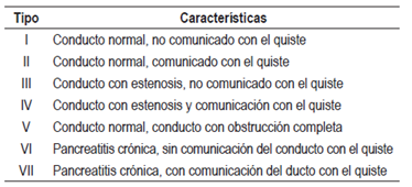 Clasificación de pseudoquistes pancreáticos según Nealon y Walser (12)