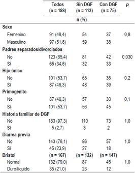 Caracter&iacute;sticas generales de ni&ntilde;os entre 2-4 a&ntilde;os con y sin DGF (Cali, Colombia)