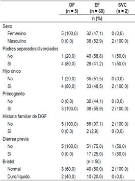 Caracter&iacute;sticas generales de los ni&ntilde;os entre 2 y 4 a&ntilde;os de edad con DGF (Cali, Colombia)