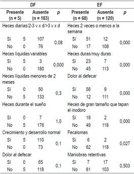 S&iacute;ntomas de ni&ntilde;os entre 2 y 4 a&ntilde;os con diarrea y EF (Cali, Colombia)