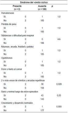 S&iacute;ntomas de ni&ntilde;os entre 2 y 4 a&ntilde;os con SVC (Cali, Colombia)