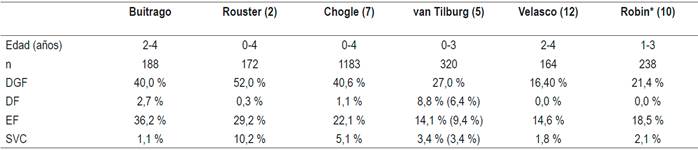 Comparaci&oacute;n de la prevalencia de DGF en preescolares (Cali, Colombia)