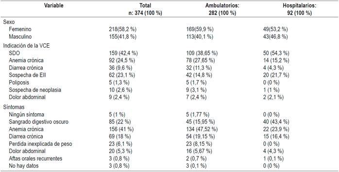 Datos demogr&aacute;ficos, cl&iacute;nicos e indicaciones de pacientes sometidos a VCE en el HPTU