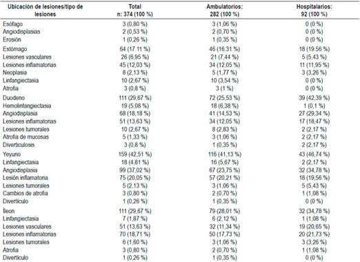 Ubicaci&oacute;n y tipo de lesiones en VCE realizadas en el HPTU