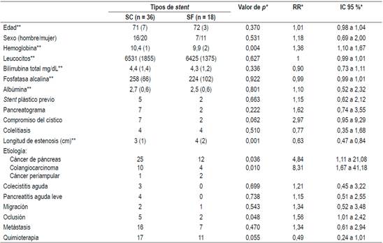Caracter&iacute;sticas de base de los grupos de pacientes con SF y SC
