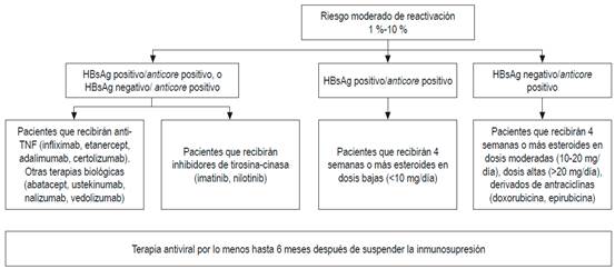 Pacientes con riesgo moderado de reactivaci&oacute;n del VHB. anti-TNF: inhibidor del factor de necrosis tumoral. Modificado de: American Gastroenterological Association. Gastroenterology. 2015;148(1):220.
