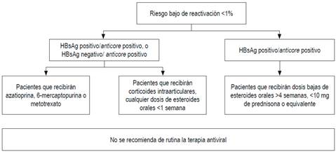 Pacientes con bajo riesgo de reactivaci&oacute;n. Modificado de: American Gastroenterological Association. Gastroenterology. 2015;148(1):220.
