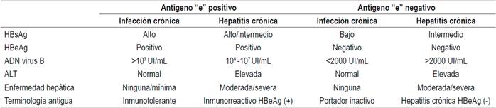 Tipos de HBC