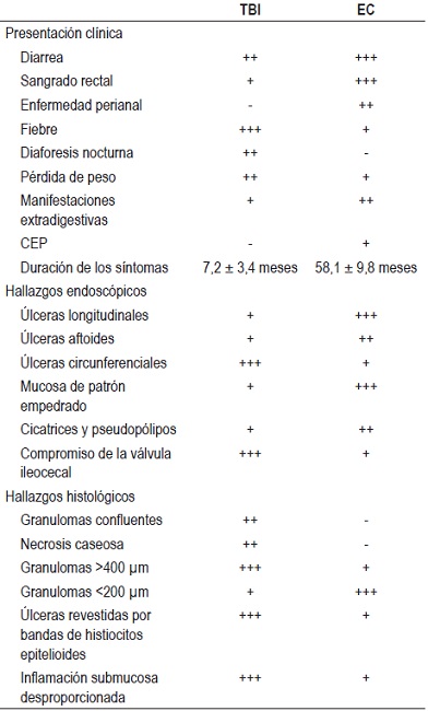 Caracter&iacute;sticas cl&iacute;nicas, endosc&oacute;picas e histol&oacute;gicas para el diagn&oacute;stico diferencial de EC y TBI (1, 3, 11)