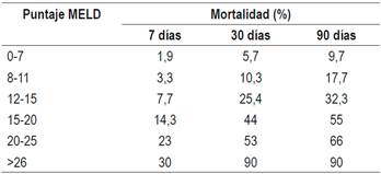 Relaci&oacute;n entre el puntaje MELD y la mortalidad postoperatoria