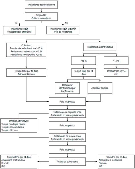 Flujograma sugerido para tratar H. pylori.