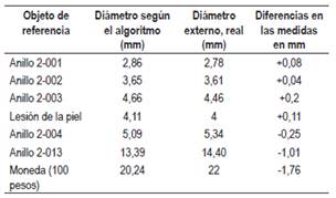 Objetos con di&aacute;metros conocidos (patrones de referencia) versus algoritmo