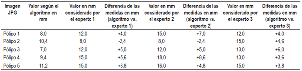 Tama&ntilde;os de los p&oacute;lipos estimados por gastroenter&oacute;logos expertos comparados con los arrojados por MATLAB