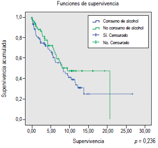 Supervivencia de los pacientes seg&uacute;n el consumo de alcohol.